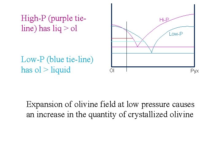 High-P (purple tieline) has liq > ol Low-P (blue tie-line) has ol > liquid High-P (purple tieline) has liq > ol Low-P (blue tie-line) has ol > liquid