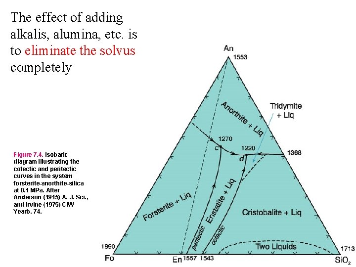 The effect of adding alkalis, alumina, etc. is to eliminate the solvus completely Figure