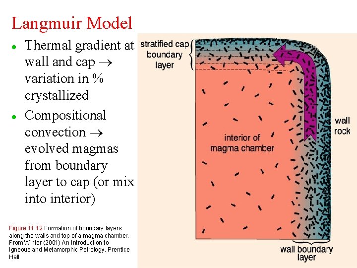 Langmuir Model l l Thermal gradient at wall and cap variation in % crystallized