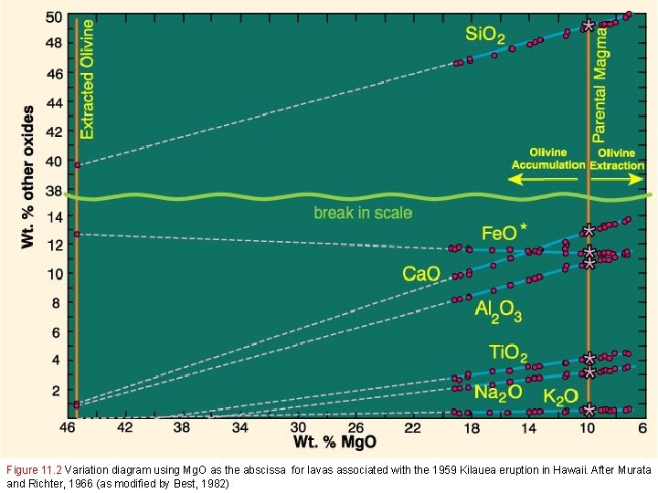 Figure 11. 2 Variation diagram using Mg. O as the abscissa for lavas associated