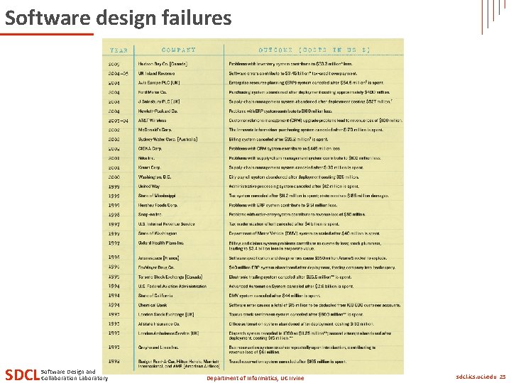 Software design failures SDCL Software Design and Collaboration Laboratory Department of Informatics, UC Irvine