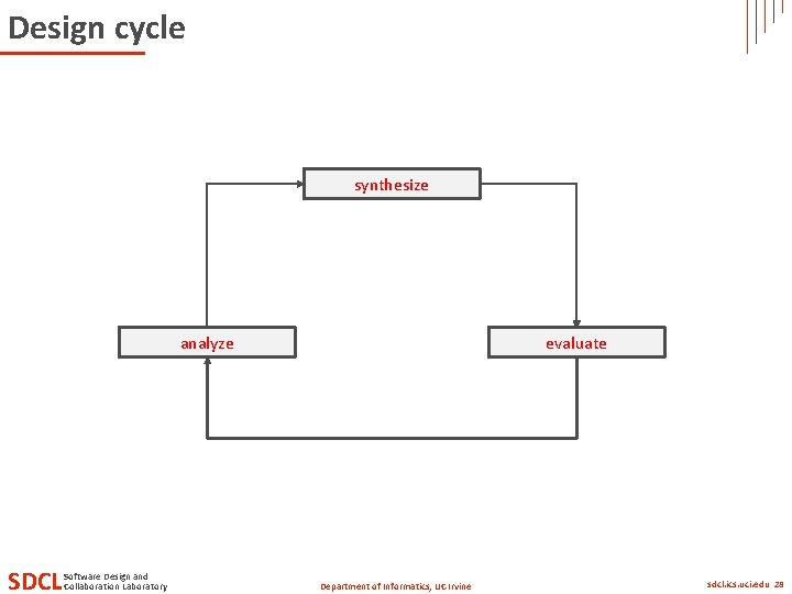 Design cycle synthesize analyze SDCL Software Design and Collaboration Laboratory evaluate Department of Informatics,