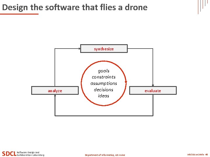 Design the software that flies a drone synthesize analyze SDCL Software Design and Collaboration