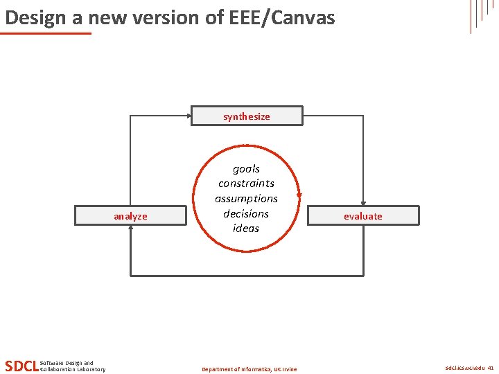 Design a new version of EEE/Canvas synthesize analyze SDCL Software Design and Collaboration Laboratory