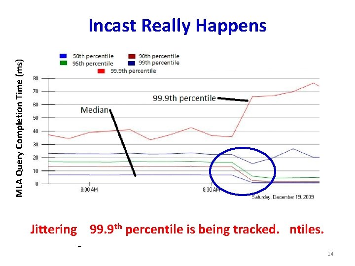 MLA Query Completion Time (ms) Incast Really Happens • Requests are jittered over 10