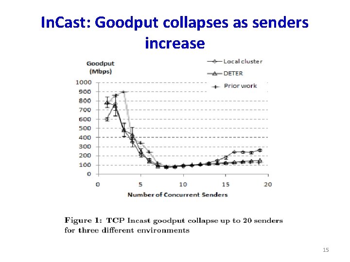 In. Cast: Goodput collapses as senders increase 15 