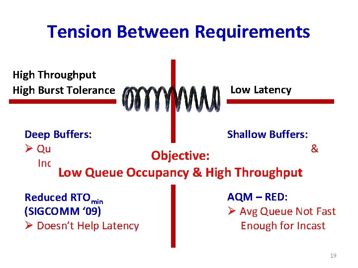 Tension Between Requirements High Throughput High Burst Tolerance Low Latency Deep Buffers: Ø Queuing