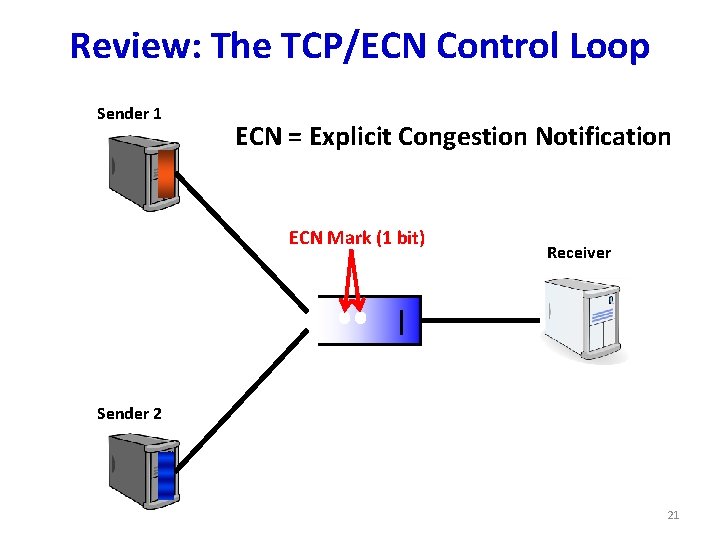 Review: The TCP/ECN Control Loop Sender 1 ECN = Explicit Congestion Notification ECN Mark