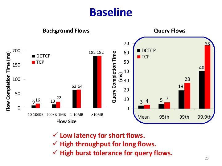 Baseline Background Flows Query Flows ü Low latency for short flows. ü High throughput