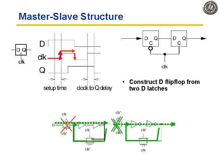 Master-Slave Structure • Construct D flipflop from two D latches clk’ clk 