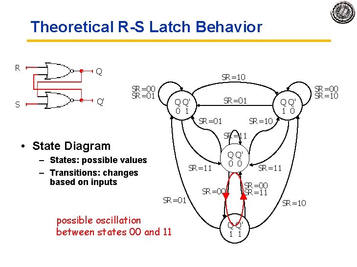 Theoretical R-S Latch Behavior R S Q Q' SR=10 SR=01 Q Q' 0 1