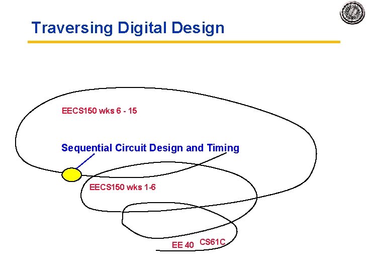 Traversing Digital Design EECS 150 wks 6 - 15 Sequential Circuit Design and Timing