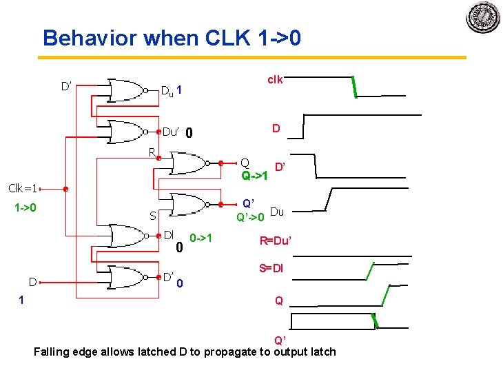 Behavior when CLK 1 ->0 D’ clk Du 1 Du’ R Q Q->1 Clk=1