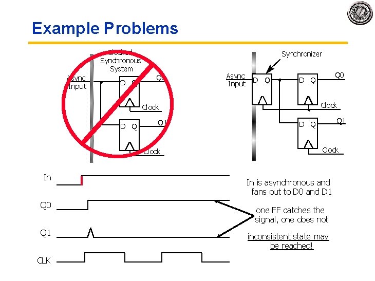 Example Problems Clocked Synchronous System Async Input D Q Synchronizer Q 0 Async Input