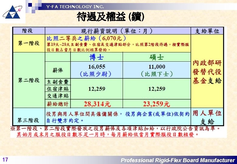 Y-FA TECHNOLOGY INC. 待遇及權益 (續) 17 Professional Rigid-Flex Board Manufacturer 