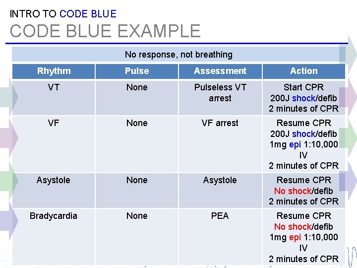 INTRO TO CODE BLUE EXAMPLE No response, not breathing Rhythm Pulse Assessment Action VT INTRO TO CODE BLUE EXAMPLE No response, not breathing Rhythm Pulse Assessment Action VT