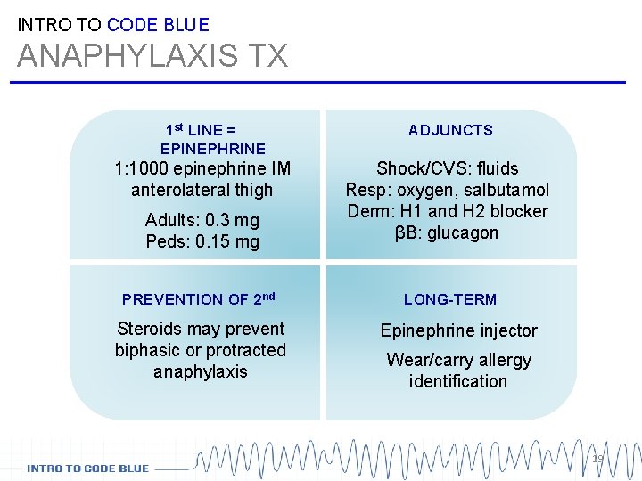 INTRO TO CODE BLUE ANAPHYLAXIS TX 1 st LINE = EPINEPHRINE 1: 1000 epinephrine INTRO TO CODE BLUE ANAPHYLAXIS TX 1 st LINE = EPINEPHRINE 1: 1000 epinephrine