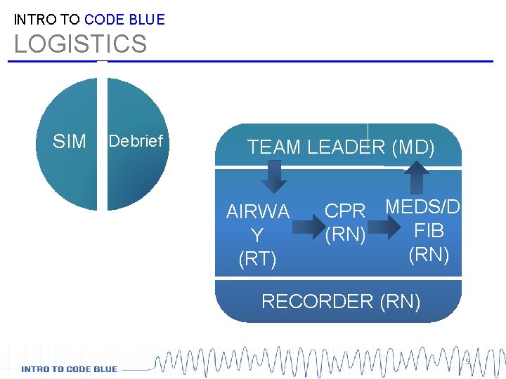 INTRO TO CODE BLUE LOGISTICS SIM Debrief TEAM LEADER (MD) AIRWA Y (RT) CPR INTRO TO CODE BLUE LOGISTICS SIM Debrief TEAM LEADER (MD) AIRWA Y (RT) CPR
