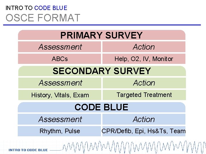 INTRO TO CODE BLUE OSCE FORMAT PRIMARY SURVEY Assessment Action ABCs Help, O 2, INTRO TO CODE BLUE OSCE FORMAT PRIMARY SURVEY Assessment Action ABCs Help, O 2,