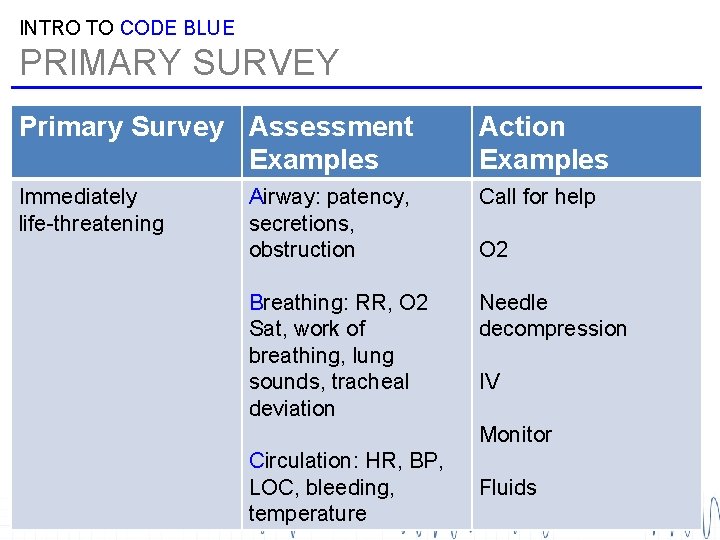 INTRO TO CODE BLUE PRIMARY SURVEY Primary Survey Assessment Examples Action Examples Immediately life-threatening INTRO TO CODE BLUE PRIMARY SURVEY Primary Survey Assessment Examples Action Examples Immediately life-threatening