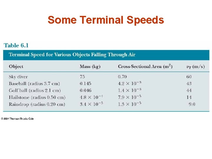 Some Terminal Speeds 