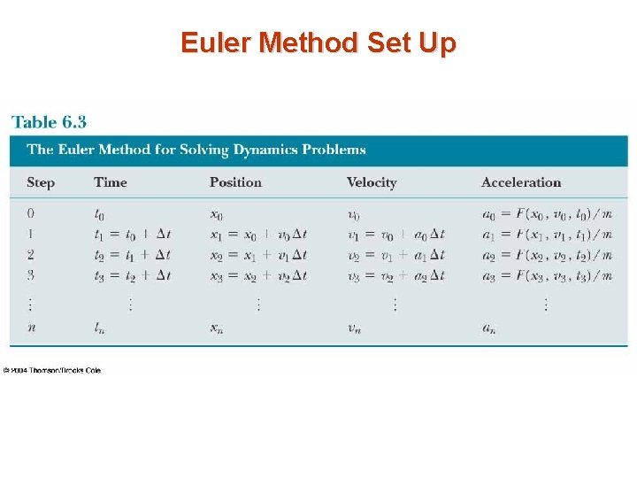 Euler Method Set Up 