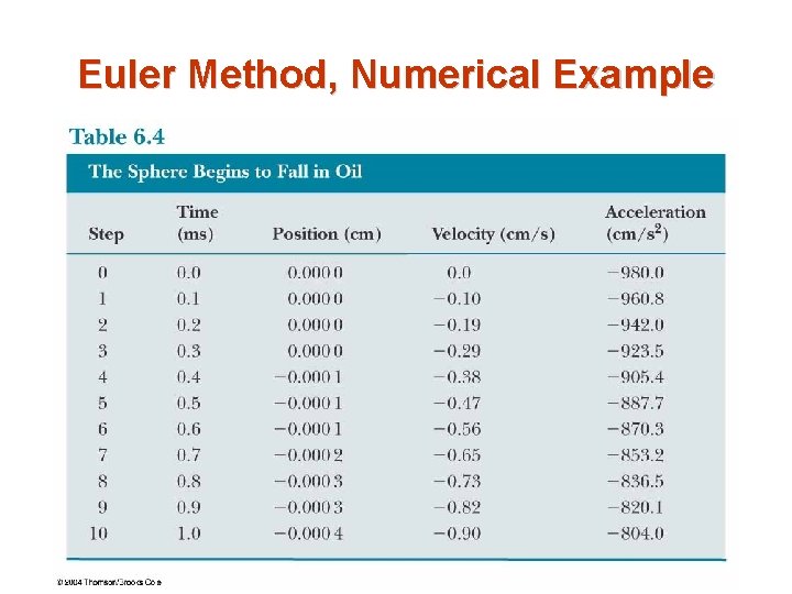 Euler Method, Numerical Example 