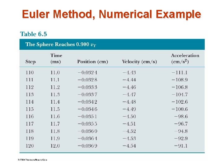 Euler Method, Numerical Example 