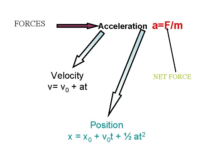 FORCES Acceleration Velocity v= v 0 + at Position x = x 0 +