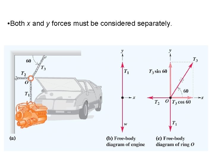  • Both x and y forces must be considered separately. 