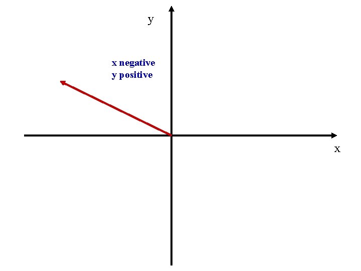 y x negative y positive x 