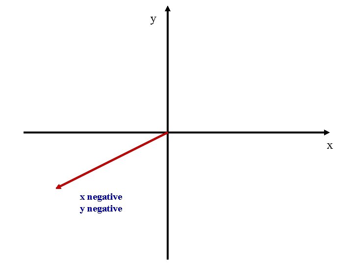 y x x negative y negative 