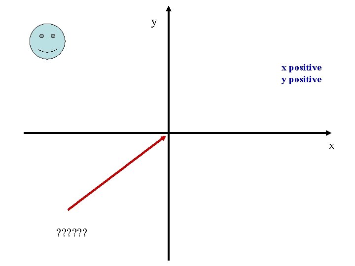 y x positive y positive x ? ? ? 