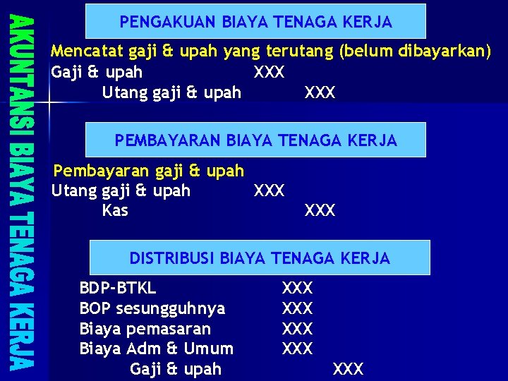 PENGAKUAN BIAYA TENAGA KERJA Mencatat gaji & upah yang terutang (belum dibayarkan) Gaji &