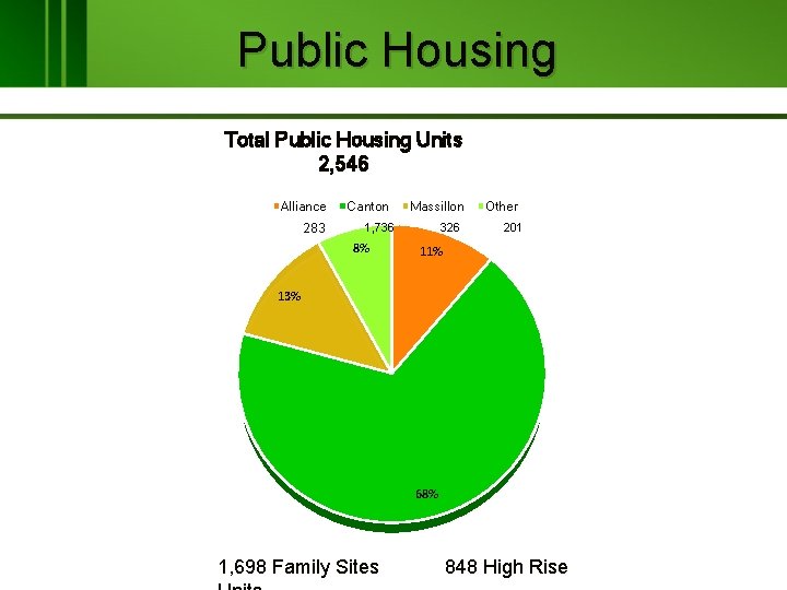 Public Housing Total Public Housing Units 2, 546 Alliance 283 Canton Massillon 326 1,