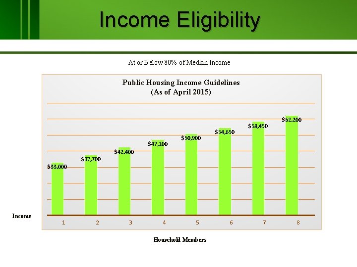 Income Eligibility At or Below 80% of Median Income Public Housing Income Guidelines (As