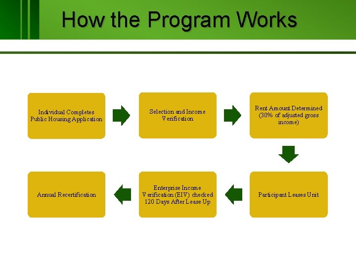 How the Program Works Individual Completes Public Housing Application Selection and Income Verification Rent