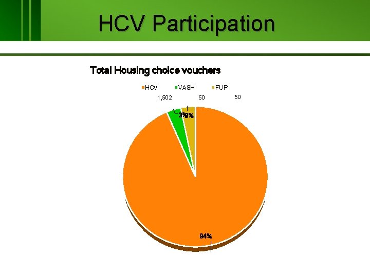 HCV Participation Total Housing choice vouchers HCV VASH FUP 50 1, 502 3%3% 94%