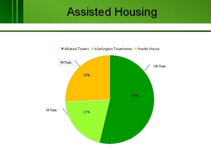 Assisted Housing Alliance Towers Washington Townhomes Hunter House 48 Units 100 Units 26% 54%