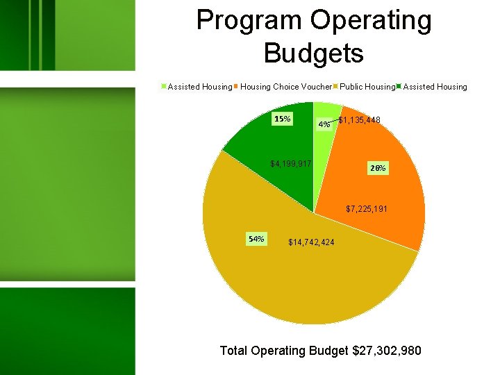 Program Operating Budgets Assisted Housing Choice Voucher Public Housing Assisted Housing 15% 4% $1,