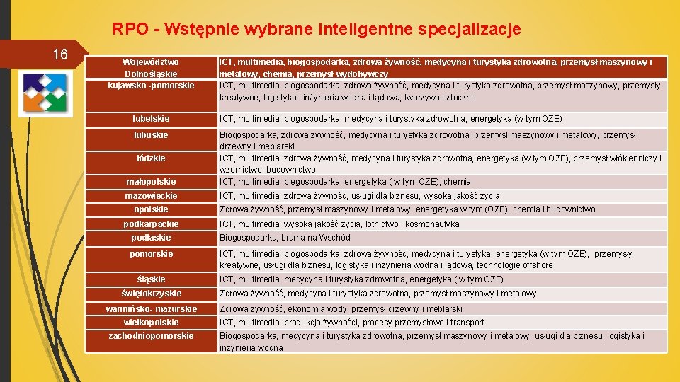 RPO - Wstępnie wybrane inteligentne specjalizacje 16 Województwo Dolnośląskie kujawsko -pomorskie ICT, multimedia, biogospodarka,