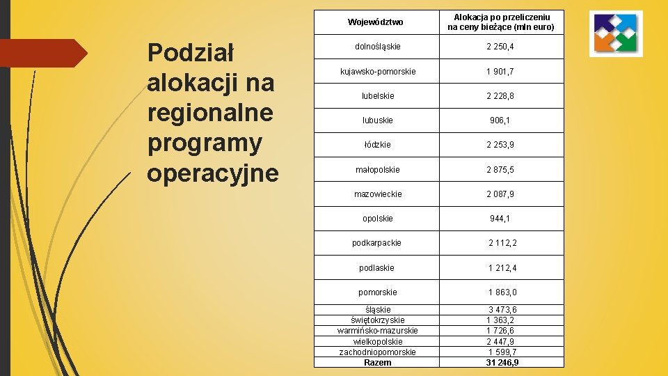 Podział alokacji na regionalne programy operacyjne Województwo Alokacja po przeliczeniu na ceny bieżące (mln