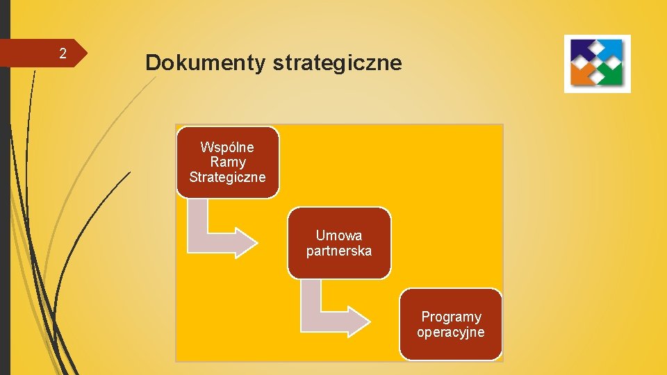 2 Dokumenty strategiczne Wspólne Ramy Strategiczne Umowa partnerska Programy operacyjne 