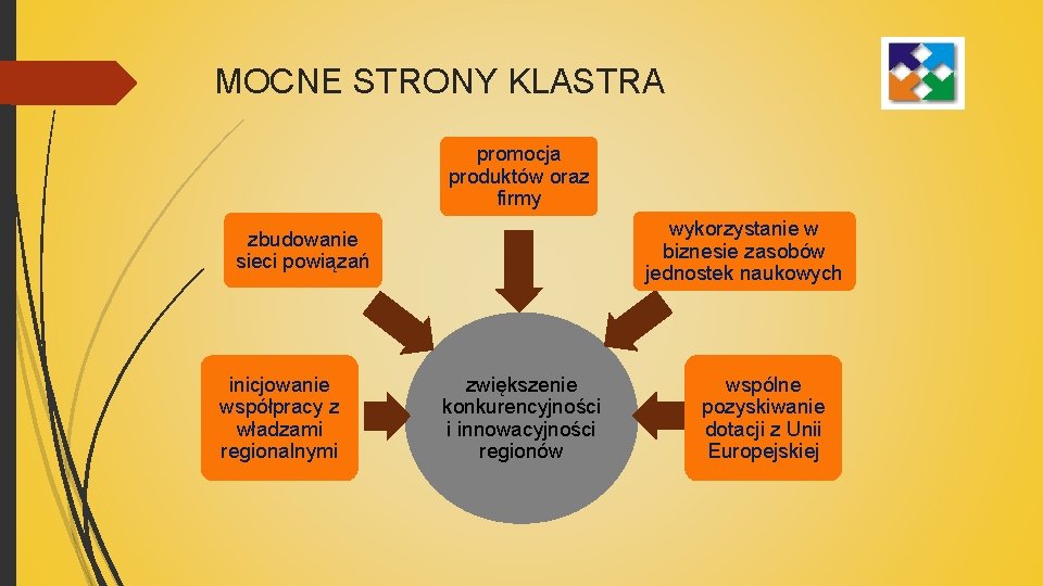 MOCNE STRONY KLASTRA promocja produktów oraz firmy wykorzystanie w biznesie zasobów jednostek naukowych zbudowanie