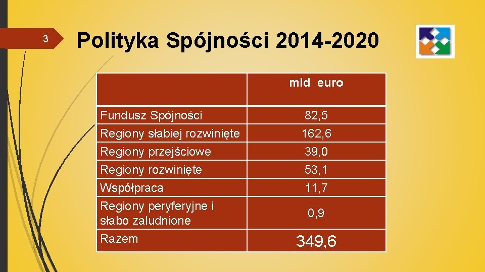 3 Polityka Spójności 2014 -2020 mld euro Fundusz Spójności 82, 5 Regiony słabiej rozwinięte