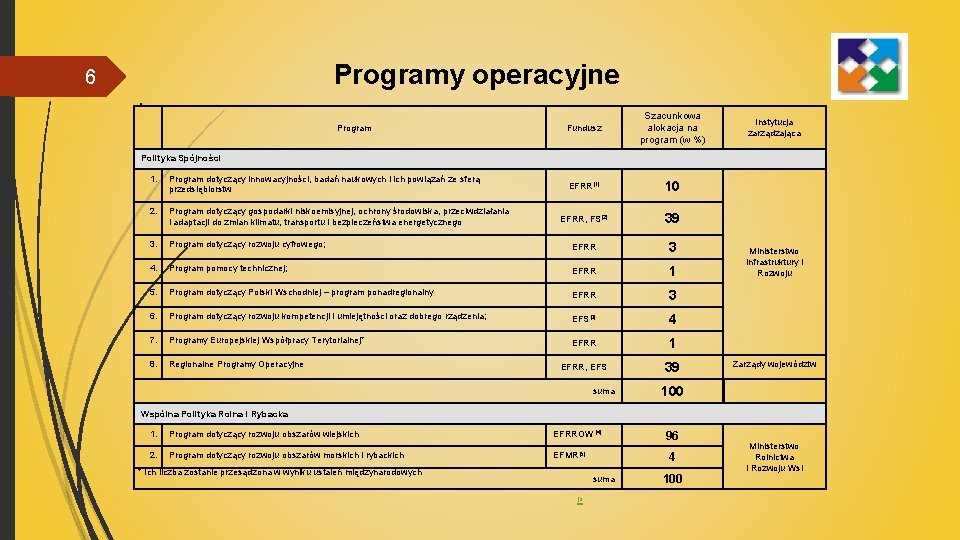 Programy operacyjne 6. Program Fundusz Szacunkowa alokacja na program (w %) EFRR[1] 10 EFRR,