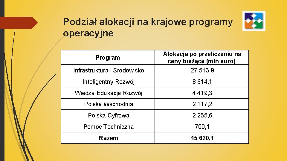 Podział alokacji na krajowe programy operacyjne Program Alokacja po przeliczeniu na ceny bieżące (mln
