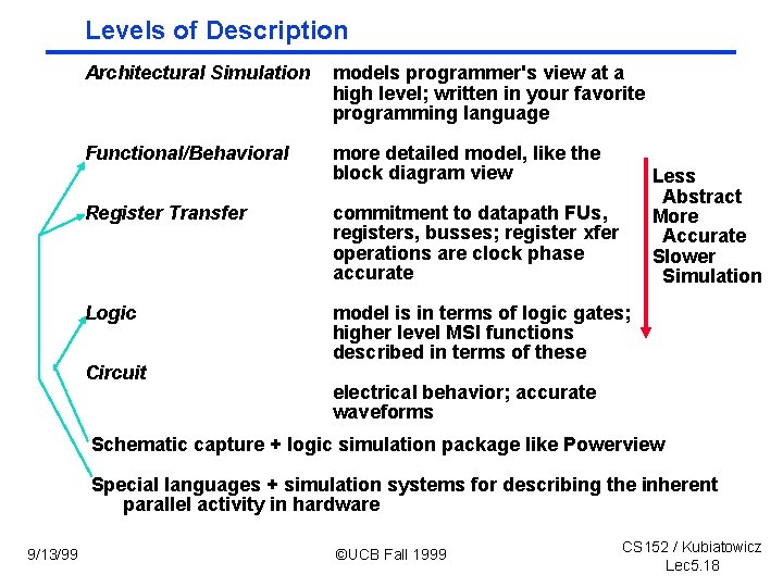 Levels of Description Architectural Simulation models programmer's view at a high level; written in