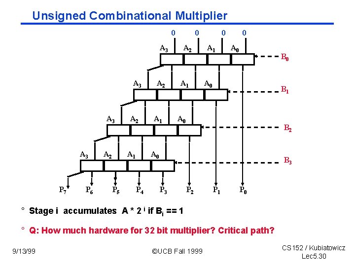 Unsigned Combinational Multiplier 0 A 3 A 3 P 7 P 6 A 2