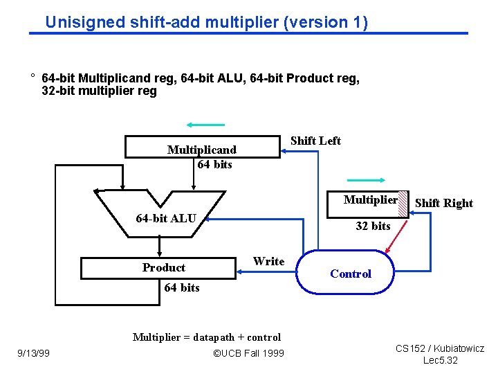 Unisigned shift-add multiplier (version 1) ° 64 -bit Multiplicand reg, 64 -bit ALU, 64